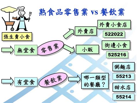 餐飲業是屬於哪一種行業|飲食業